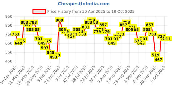 myntra.com Vishudh Women Lime Green & Sea Green Floral Empire Kurta with Palazzos & With Dupatta vishudh Price History Graph from 30 Apr 2025 to 18 Oct 2025
