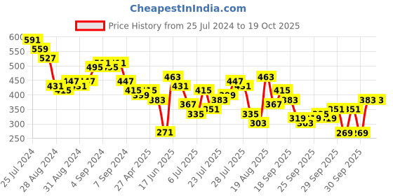 myntra.com Vishudh Women Lime Green & White Ethnic Motifs Printed Kurta vishudh Price History Graph from 25 Jul 2024 to 18 Oct 2025