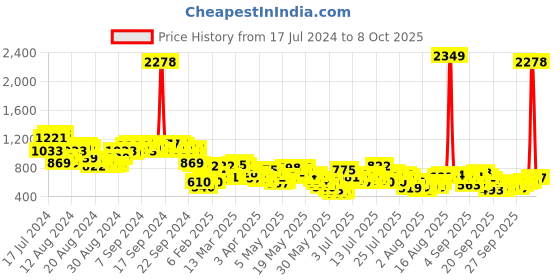 myntra.com Vishudh Women Lime Green Embroidered Empire Kurta with Trousers & With Dupatta vishudh Price History Graph from 17 Jul 2024 to 8 Oct 2025