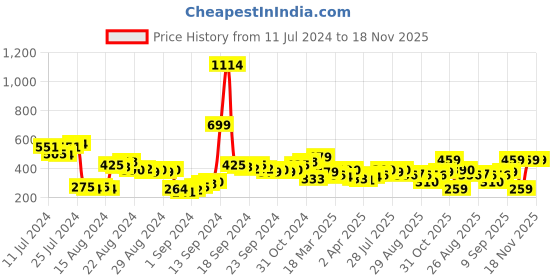 myntra.com Vishudh Women Lime Green Ethnic Motifs Printed Keyhole Neck Kurta vishudh Price History Graph from 11 Jul 2024 to 18 Nov 2025