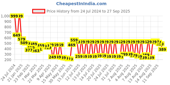 myntra.com Vishudh Women Lime Green Ethnic Motifs Printed Kurta vishudh Price History Graph from 24 Jul 2024 to 27 Sep 2025