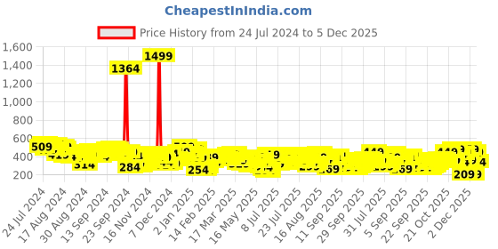 myntra.com Vishudh Women Lime Green Ethnic Motifs Printed Kurta vishudh Price History Graph from 24 Jul 2024 to 5 Dec 2025