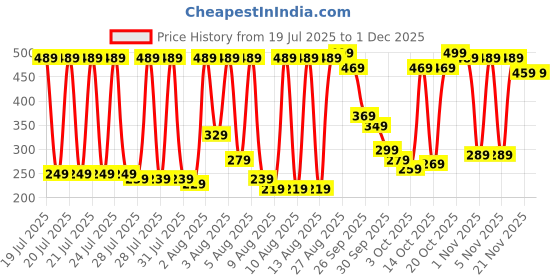 myntra.com Vishudh Women Lime Green Ethnic Motifs Printed Kurta vishudh Price History Graph from 19 Jul 2025 to 1 Dec 2025