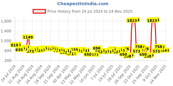 myntra.com Vishudh Women Lime Green Georgette Kurta vishudh Price History Graph from 24 Jul 2024 to 24 Nov 2025