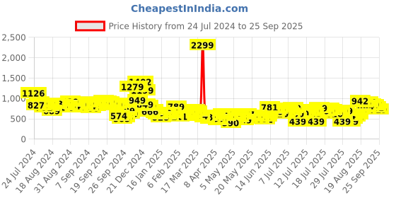 myntra.com Vishudh Women Lime Green Panelled  Straight Kurti With Trousers & With Dupatta vishudh Price History Graph from 24 Jul 2024 to 25 Sep 2025