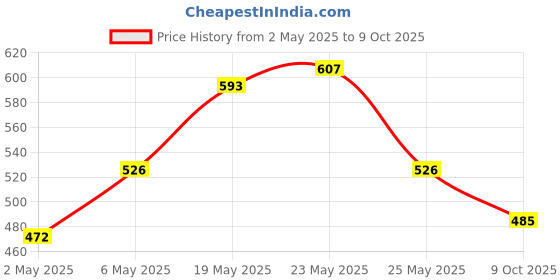 myntra.com Vishudh Women Lime Green Printed A-Line Dress vishudh Price History Graph from 2 May 2025 to 9 Oct 2025