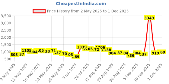 myntra.com Vishudh Women Lime Green Printed Regular Kurta with Trousers vishudh Price History Graph from 2 May 2025 to 1 Dec 2025