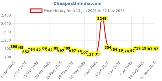 myntra.com Vishudh Women Lime Green Straight Kurta with Palazzos vishudh Price History Graph from 13 Jan 2025 to 22 Nov 2025