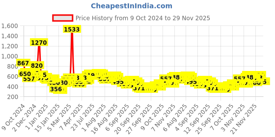 myntra.com Vishudh Women Longline Tie-Up Shrug vishudh Price History Graph from 9 Oct 2024 to 29 Nov 2025