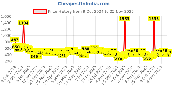 myntra.com Vishudh Women Longline Tie-Up Shrug vishudh Price History Graph from 9 Oct 2024 to 24 Nov 2025