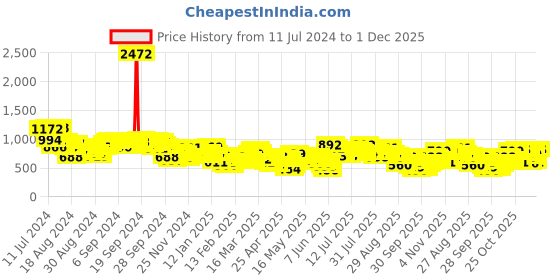 myntra.com Vishudh Women Magenta Floral Yoke Design Straight Kurta With Trousers & With Dupatta vishudh Price History Graph from 11 Jul 2024 to 1 Dec 2025