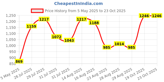 myntra.com Vishudh Women Magenta Kurta with Trousers vishudh Price History Graph from 5 May 2025 to 22 Oct 2025
