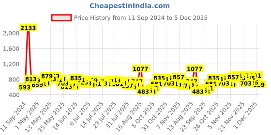 myntra.com Vishudh Women Maroon & Beige Printed Anarkali Kurta vishudh Price History Graph from 11 Sep 2024 to 5 Dec 2025