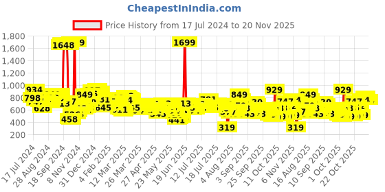 myntra.com Vishudh Women Maroon & Beige Striped Band Collar Thread Work Kurta vishudh Price History Graph from 17 Jul 2024 to 20 Nov 2025