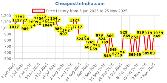 myntra.com Vishudh Women Maroon & Blue Printed Kurta with Palazzos vishudh Price History Graph from 3 Jun 2025 to 25 Nov 2025