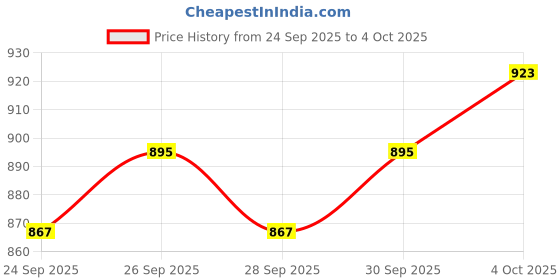 myntra.com Vishudh Women Maroon & Gold-Toned Checked A-Line Kurta vishudh Price History Graph from 24 Sep 2025 to 4 Oct 2025