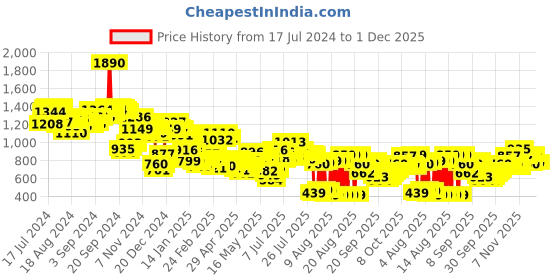 myntra.com Vishudh Women Maroon & Gold-Toned Ethnic Motifs Flared Ethnic Palazzos vishudh Price History Graph from 17 Jul 2024 to 1 Dec 2025