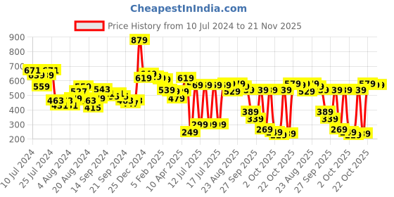 myntra.com Vishudh Women Maroon & Off-White Checked A-Line Kurta vishudh Price History Graph from 10 Jul 2024 to 21 Nov 2025