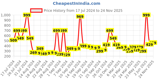 myntra.com Vishudh Women Maroon & Off-White Striped Straight Palazzos vishudh Price History Graph from 17 Jul 2024 to 24 Nov 2025