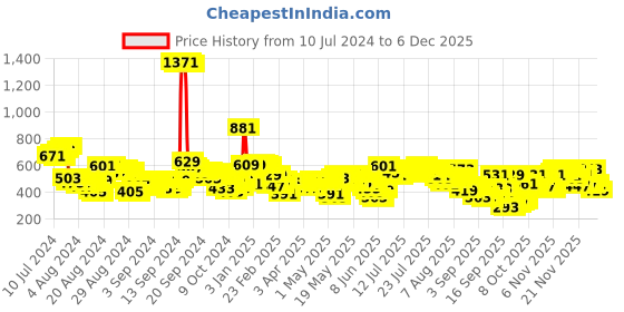 myntra.com Vishudh Women Maroon & White Printed Straight Kurta vishudh Price History Graph from 10 Jul 2024 to 5 Dec 2025