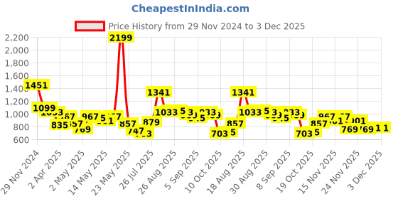 myntra.com Vishudh Women Maroon & White Stiped Kurta With Palazzo vishudh Price History Graph from 29 Nov 2024 to 3 Dec 2025