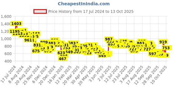 myntra.com Vishudh Women Maroon & White Striped Kurta with Palazzos & Dupatta vishudh Price History Graph from 17 Jul 2024 to 13 Oct 2025