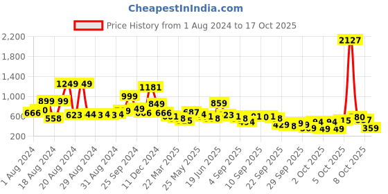 myntra.com Vishudh Women Maroon Checked Fit and Flare Dress vishudh Price History Graph from 1 Aug 2024 to 17 Oct 2025