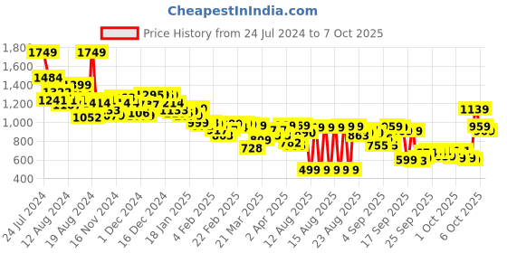 myntra.com Vishudh Women Maroon Checked Kurta with Palazzos vishudh Price History Graph from 24 Jul 2024 to 7 Oct 2025