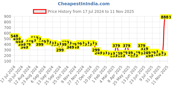 myntra.com Vishudh Women Maroon Colourblocked T-Strap Flats vishudh Price History Graph from 17 Jul 2024 to 8 Nov 2025
