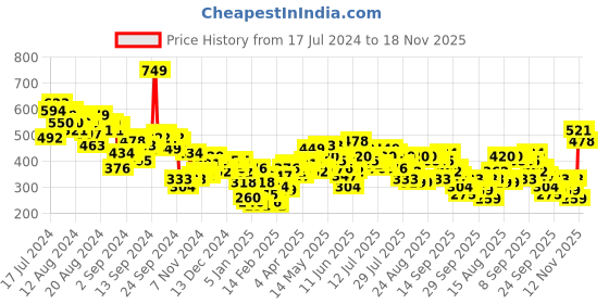 myntra.com Vishudh Women Maroon Cropped Winter Cigarette Trousers vishudh Price History Graph from 17 Jul 2024 to 18 Nov 2025