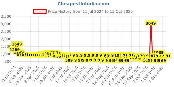 myntra.com Vishudh Women Maroon Embroidered Empire Kurti with Sharara & With Dupatta vishudh Price History Graph from 11 Jul 2024 to 13 Oct 2025