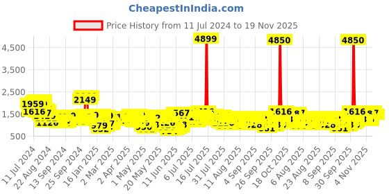 myntra.com Vishudh Women Maroon Embroidered Knited Velvet Kurta & Trousers with Dupatta vishudh Price History Graph from 11 Jul 2024 to 18 Nov 2025