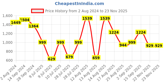 myntra.com Vishudh Women Maroon Ethnic Motifs Printed Kurti with Palazzos & With Dupatta vishudh Price History Graph from 2 Aug 2024 to 22 Nov 2025