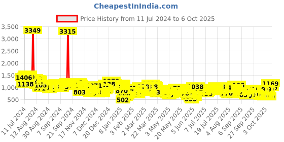 myntra.com Vishudh Women Maroon Ethnic Motifs Regular Kurta with Palazzos & With Dupatta vishudh Price History Graph from 11 Jul 2024 to 6 Oct 2025