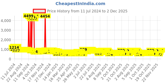 myntra.com Vishudh Women Maroon High Slit Kurta with Palazzos vishudh Price History Graph from 11 Jul 2024 to 2 Dec 2025