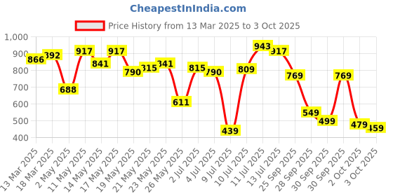 myntra.com Vishudh Women Maroon Printed Kurta with Palazzos vishudh Price History Graph from 13 Mar 2025 to 3 Oct 2025