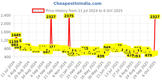 myntra.com Vishudh Women Maroon Printed Kurta with Palazzos & Dupatta vishudh Price History Graph from 11 Jul 2024 to 4 Oct 2025