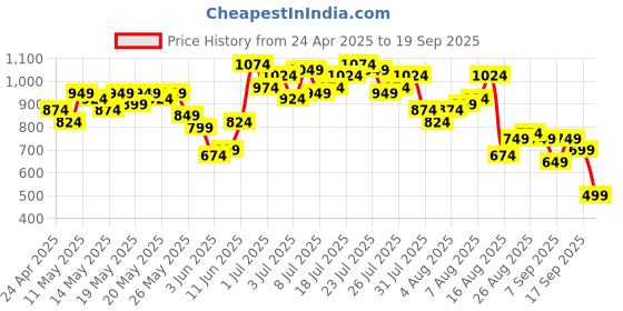 myntra.com Vishudh Women Maroon Printed Kurta with Trousers & Dupatta vishudh Price History Graph from 24 Apr 2025 to 19 Sep 2025