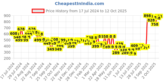 myntra.com Vishudh Women Maroon Printed One Toe Flats vishudh Price History Graph from 17 Jul 2024 to 12 Oct 2025