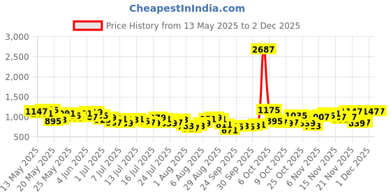 myntra.com Vishudh Women Maroon Printed Regular Kurta with Trousers vishudh Price History Graph from 13 May 2025 to 1 Dec 2025