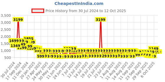 myntra.com Vishudh Women Maroon Printed Top with Palazzo vishudh Price History Graph from 30 Jul 2024 to 11 Oct 2025