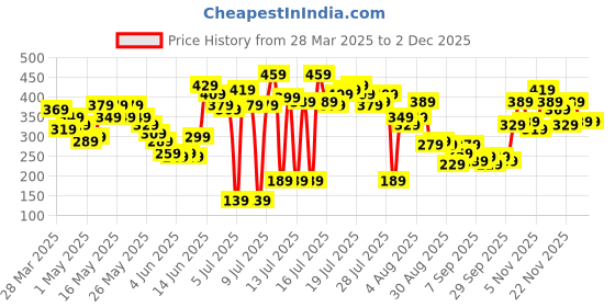 myntra.com Vishudh Women Maroon Regular Fit Solid Cropped Parallel Trousers vishudh Price History Graph from 28 Mar 2025 to 1 Dec 2025