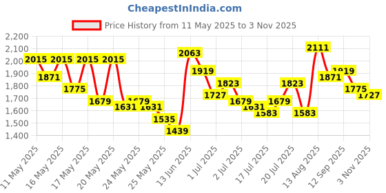 myntra.com Vishudh Women Maroon Solid Kurta with Palazzos vishudh Price History Graph from 11 May 2025 to 3 Nov 2025