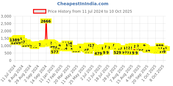myntra.com Vishudh Women Mauve & Gold-Toned Printed Kurta with Palazzos vishudh Price History Graph from 11 Jul 2024 to 9 Oct 2025