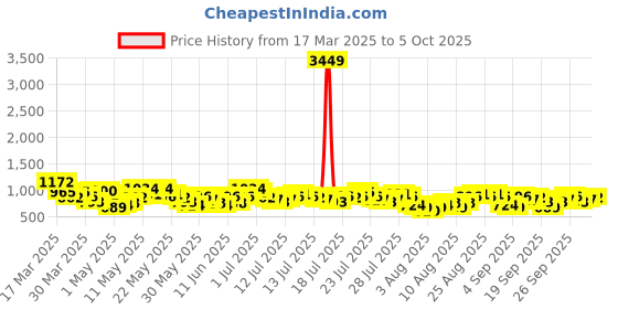 myntra.com Vishudh Women Mauve & Off-White Ethnic Motifs Printed Kurta with Trousers & Dupatta vishudh Price History Graph from 17 Mar 2025 to 4 Oct 2025