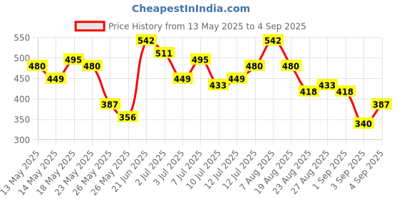 myntra.com Vishudh Women Mauve Embroidered Kurta vishudh Price History Graph from 13 May 2025 to 4 Sep 2025