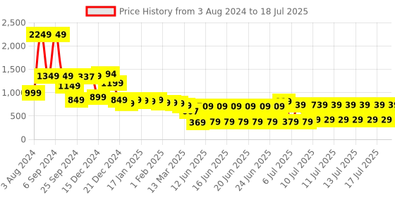 myntra.com Vishudh Women Mauve Ethnic Motifs Printed A-Line Kurta With Dupatta vishudh Price History Graph from 3 Aug 2024 to 17 Jul 2025