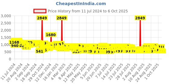 myntra.com Vishudh Women Mauve Printed Straight Kurta with Trousers & With Dupatta vishudh Price History Graph from 11 Jul 2024 to 5 Oct 2025