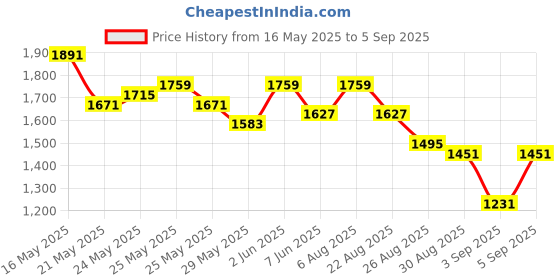 myntra.com Vishudh Women Mauve Regular Kurta with Sharara & With Dupatta vishudh Price History Graph from 16 May 2025 to 5 Sep 2025