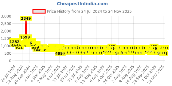myntra.com Vishudh Women Mauve Self-Design Dress vishudh Price History Graph from 24 Jul 2024 to 24 Nov 2025